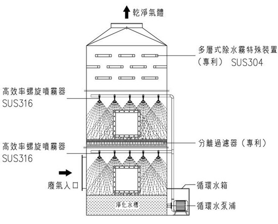 噴淋塔結構圖